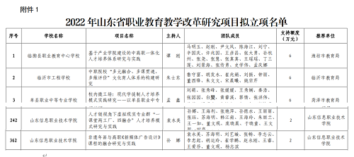 2022数字媒体系省教育厅教学改革项目立项.png 2022数字媒体系省教育厅教学改革项目立项.png